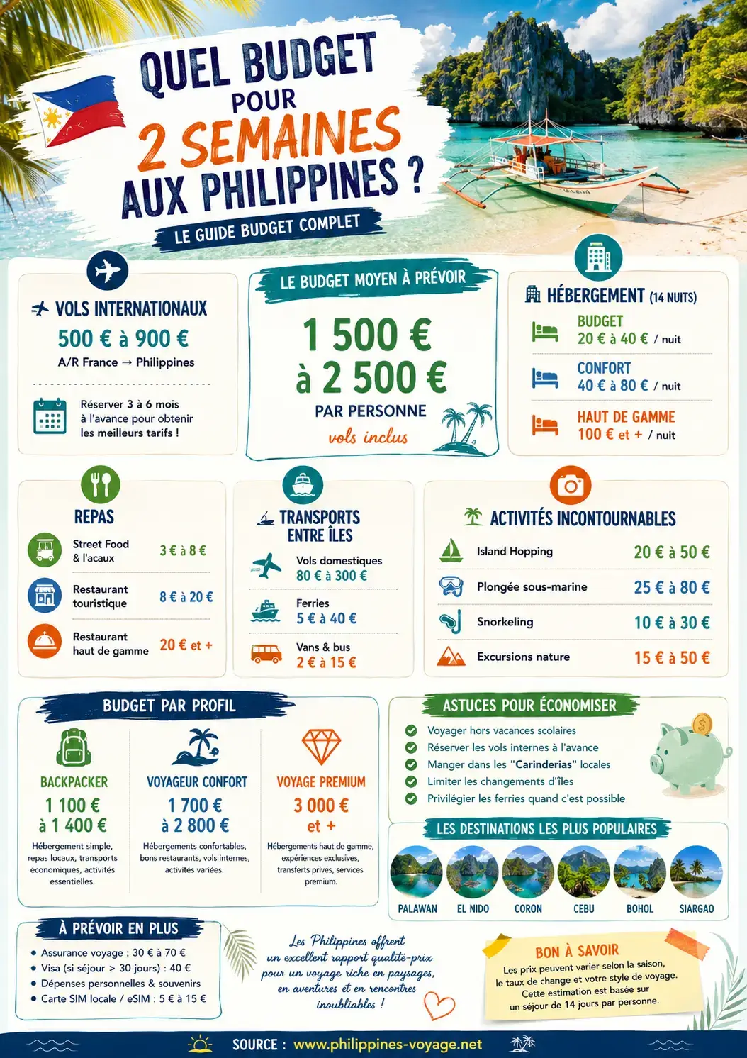 Quel budget pour un voyage aux Philippines de 2 semaines - Infographie